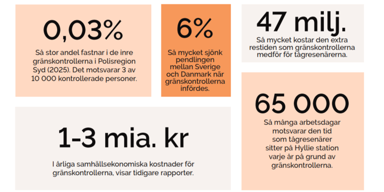 Tal om grænsekontrollens effekt på Øresundsregionen